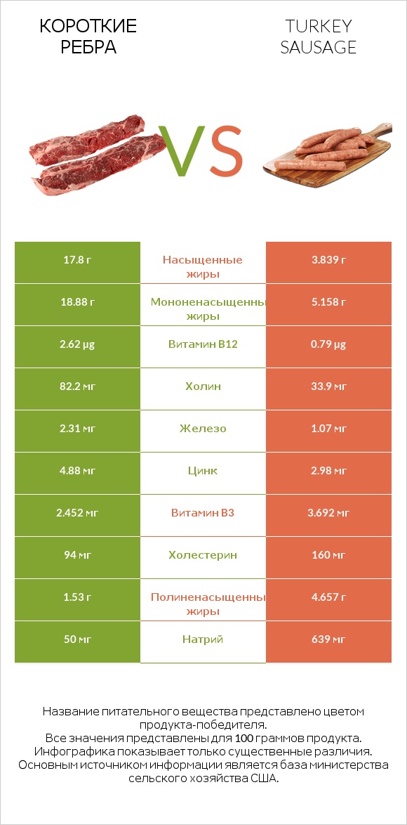 Короткие ребра vs Turkey sausage infographic