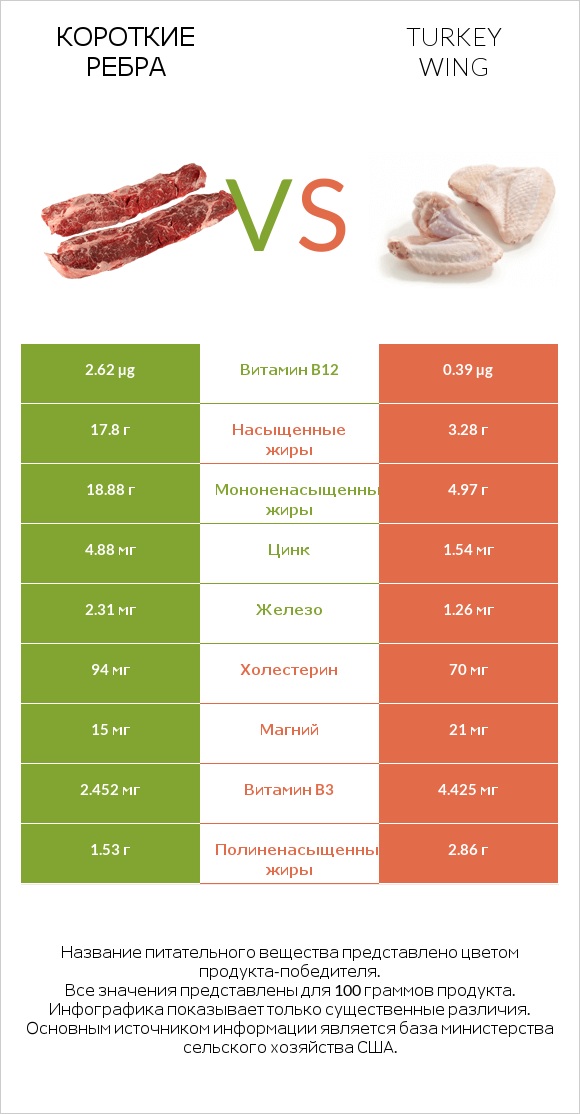 Короткие ребра vs Turkey wing infographic