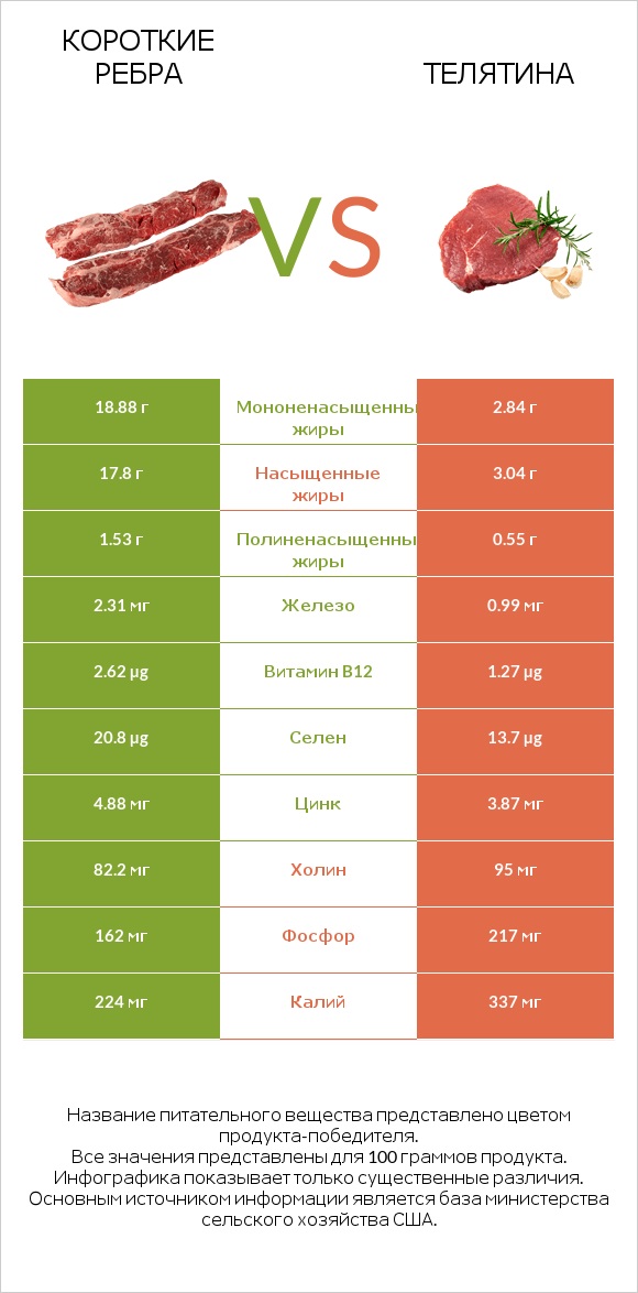 Короткие ребра vs Телятина infographic