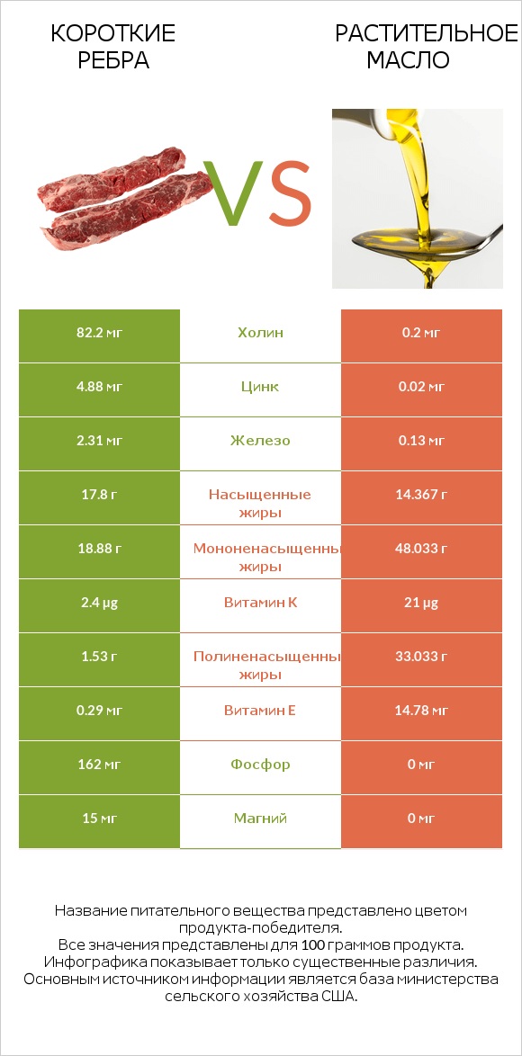 Короткие ребра vs Растительное масло infographic