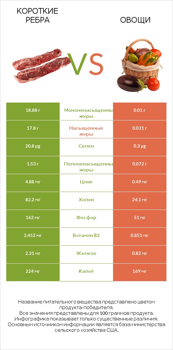 Короткие ребра vs Овощи infographic