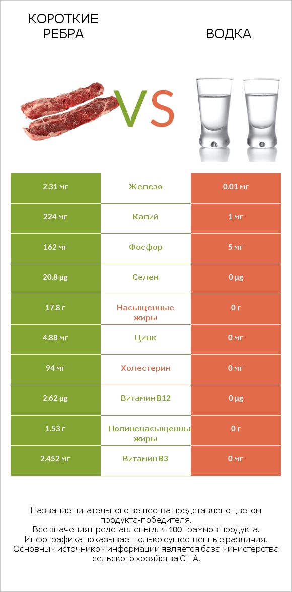 Короткие ребра vs Водка infographic