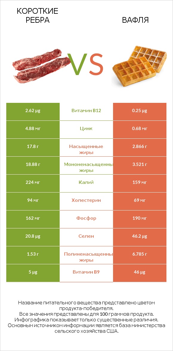 Короткие ребра vs Вафля infographic