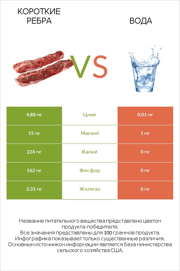 Короткие ребра vs Вода infographic