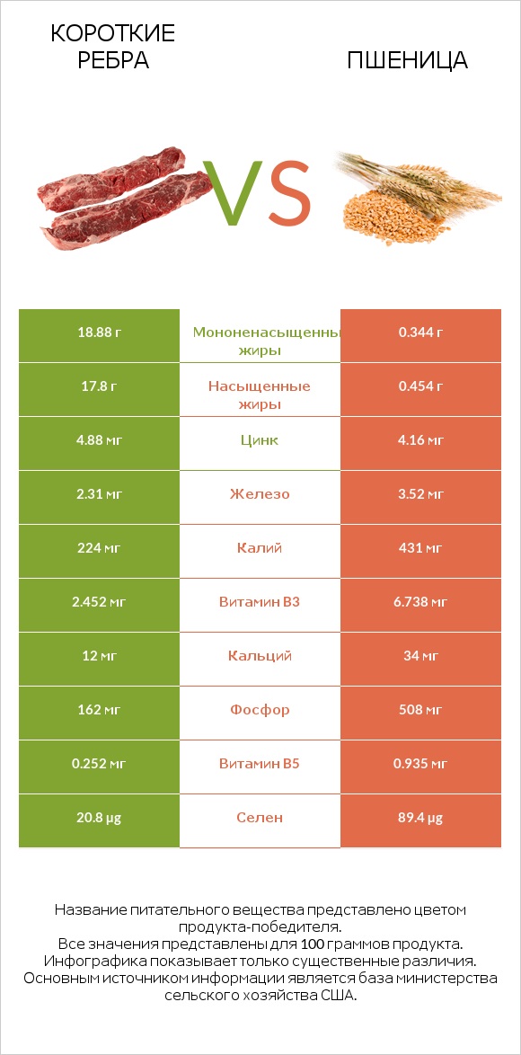 Короткие ребра vs Пшеница infographic