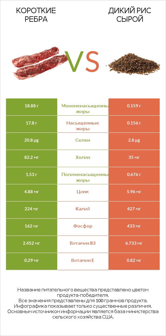Короткие ребра vs Дикий рис сырой infographic