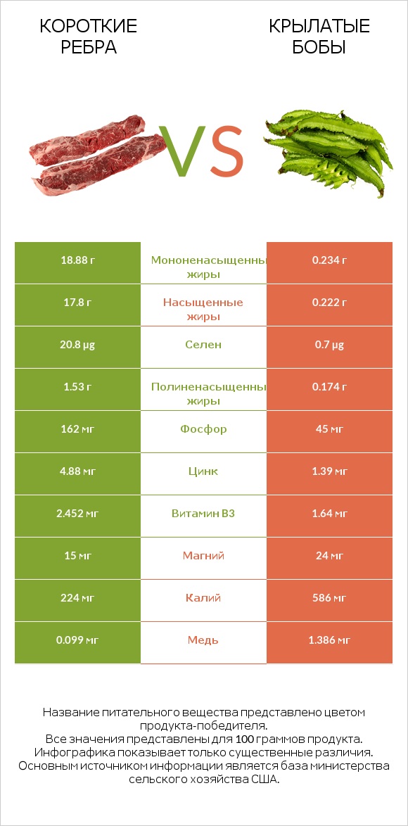 Короткие ребра vs Крылатые бобы infographic