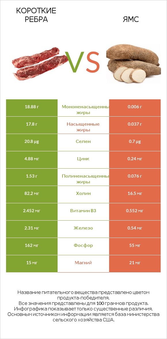 Короткие ребра vs Ямс infographic