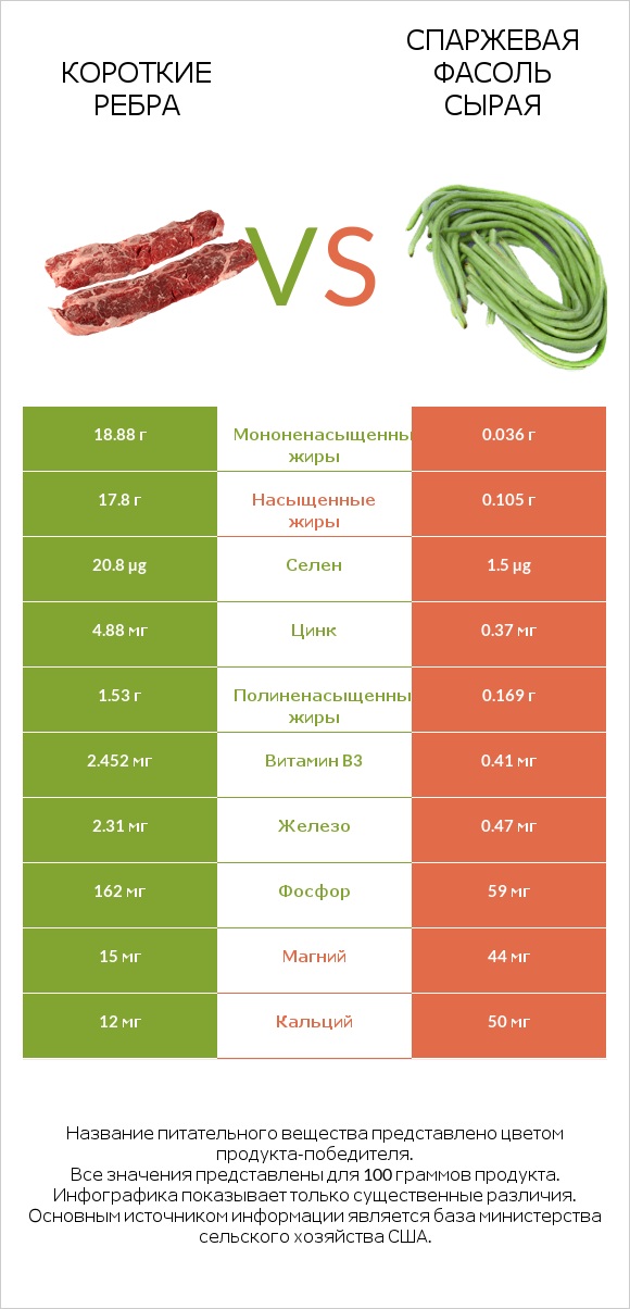 Короткие ребра vs Спаржевая фасоль сырая infographic
