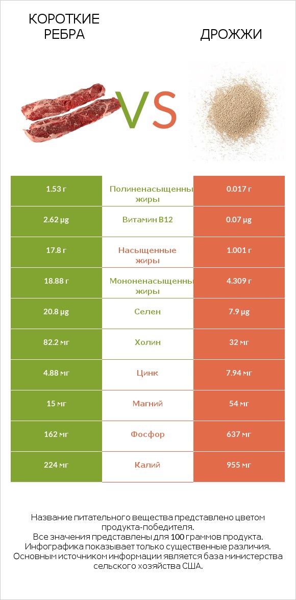 Короткие ребра vs Дрожжи infographic