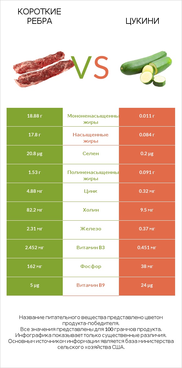 Короткие ребра vs Цукини infographic