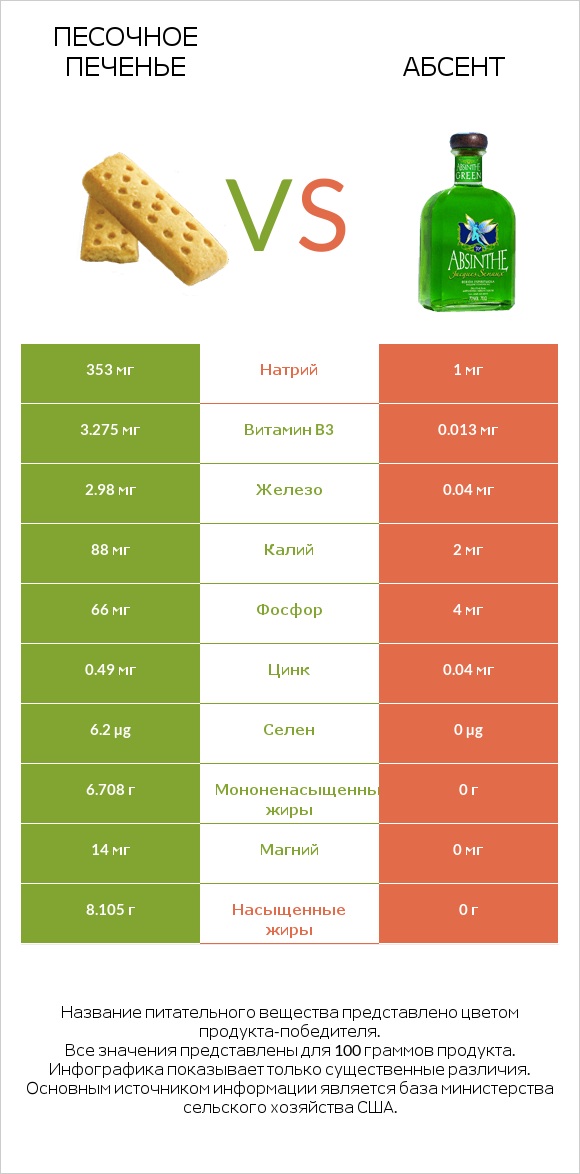 Песочное печенье vs Абсент infographic