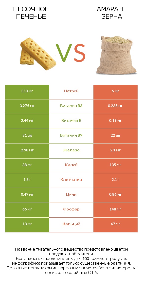 Песочное печенье vs Амарант зерна infographic