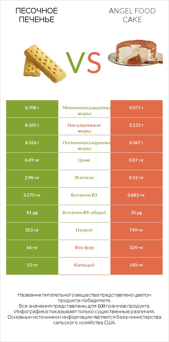 Песочное печенье vs Angel food cake infographic