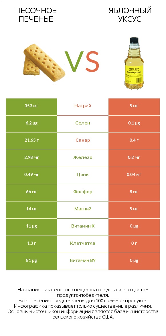 Песочное печенье vs Яблочный уксус infographic