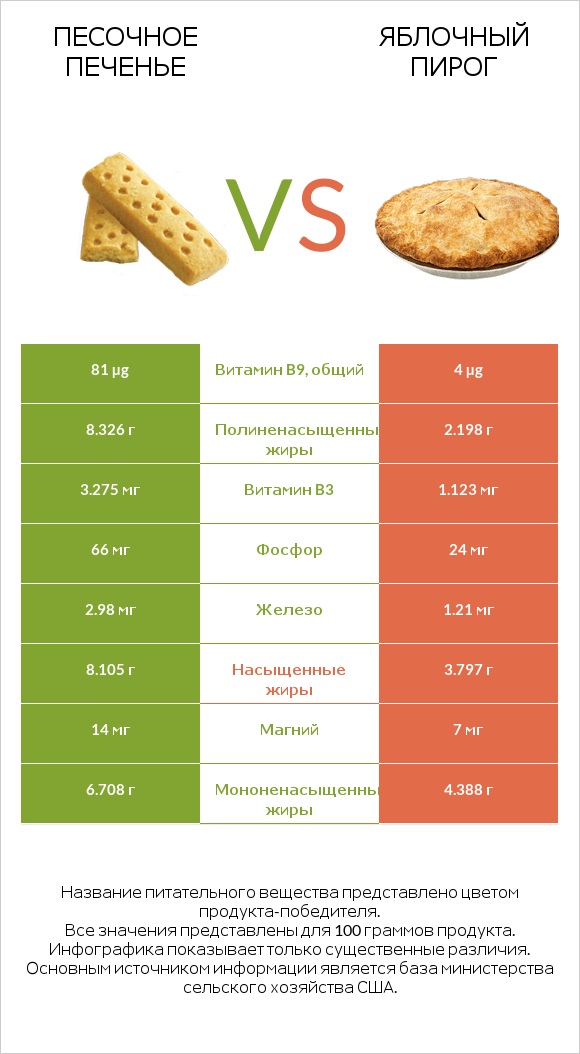 Песочное печенье vs Яблочный пирог infographic
