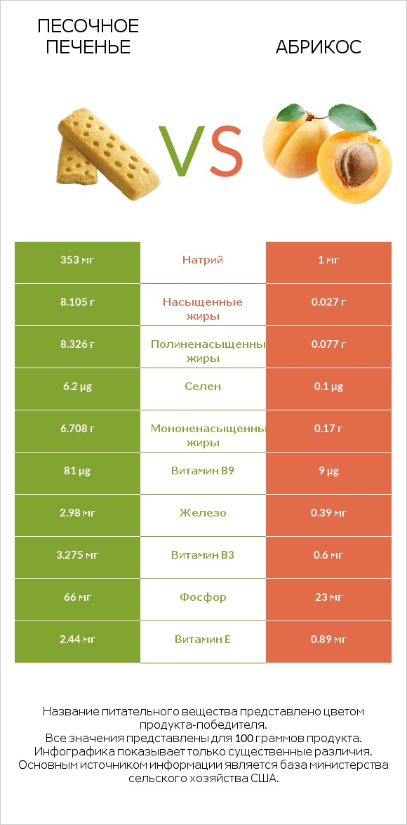 Песочное печенье vs Абрикос infographic