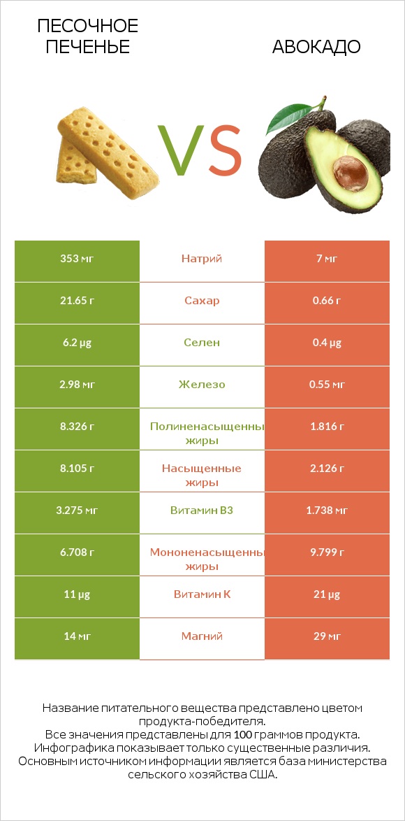 Песочное печенье vs Авокадо infographic