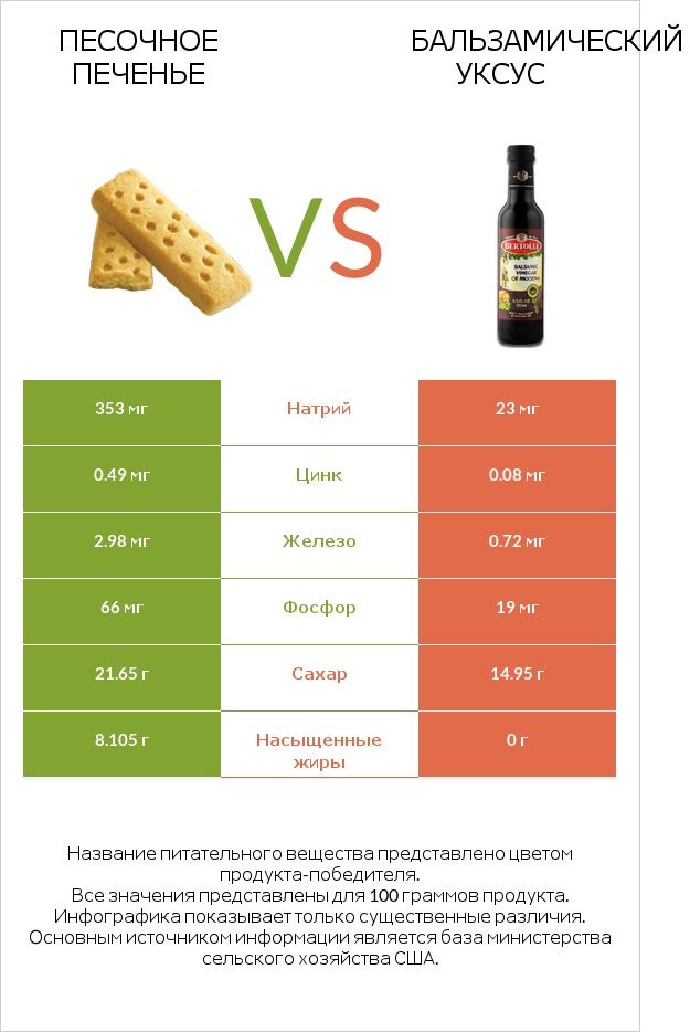 Песочное печенье vs Бальзамический уксус infographic