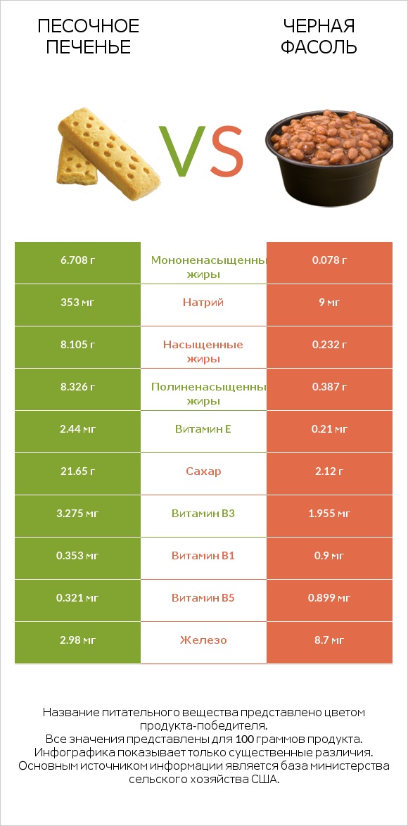 Песочное печенье vs Черная фасоль infographic