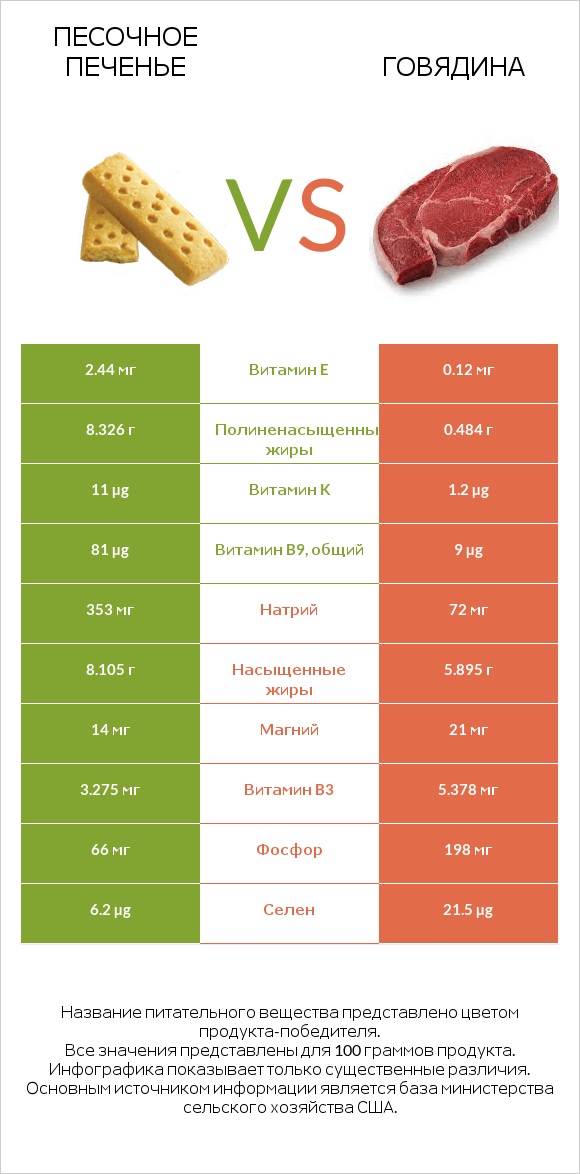 Песочное печенье vs Говядина infographic