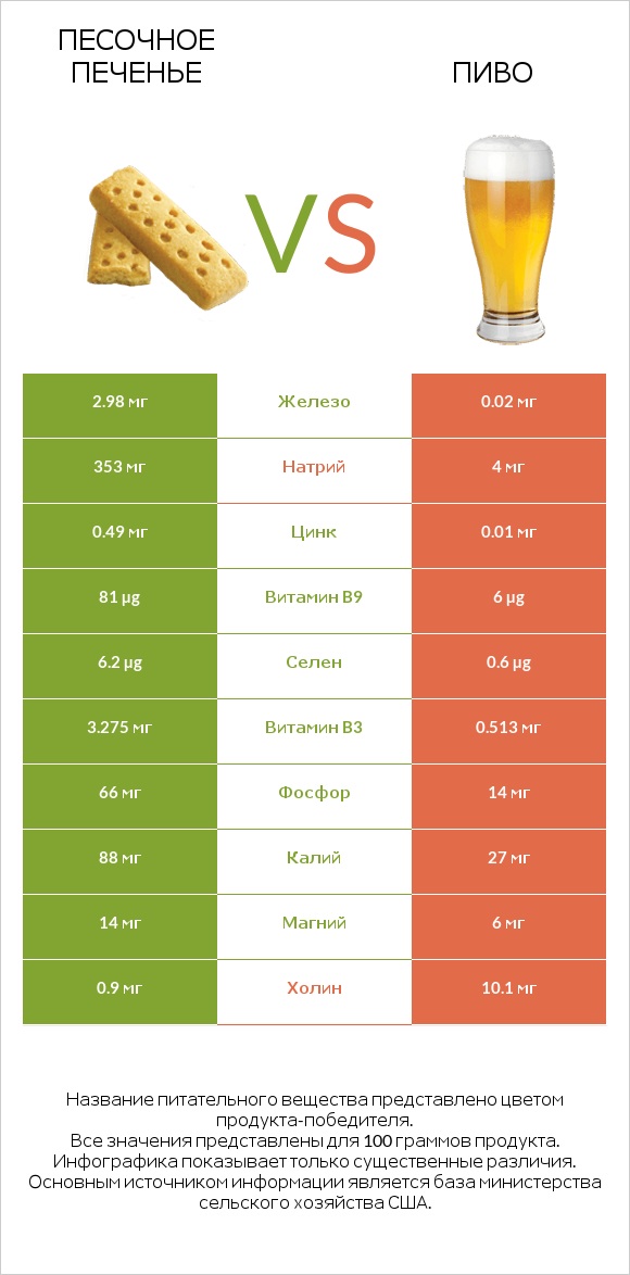 Песочное печенье vs Пиво infographic