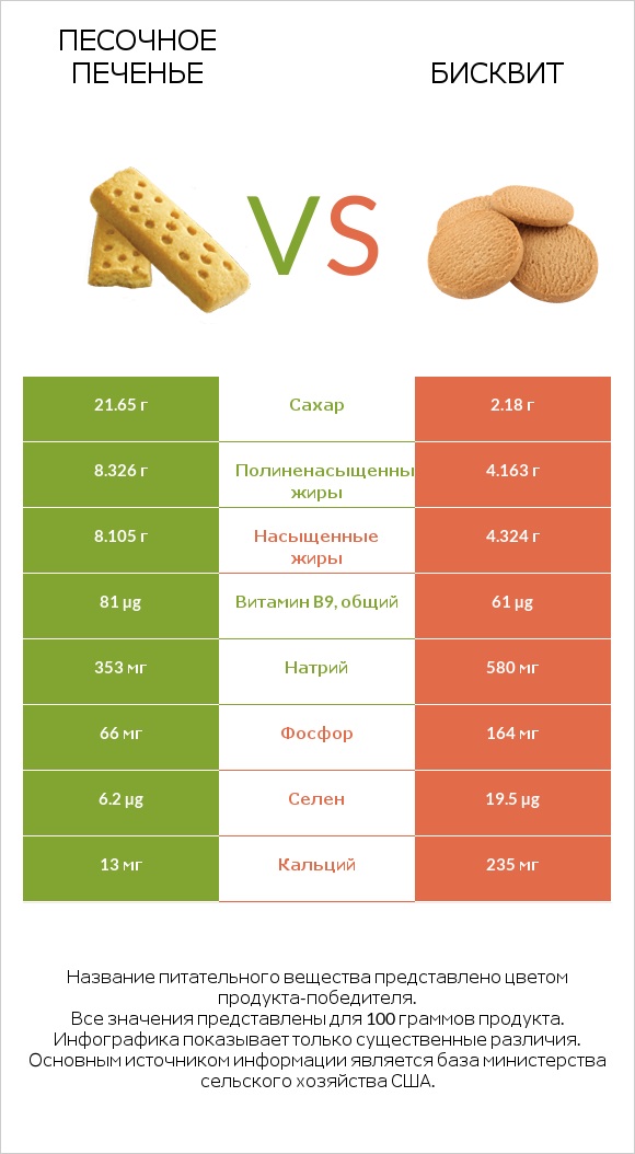 Песочное печенье vs Бисквит infographic