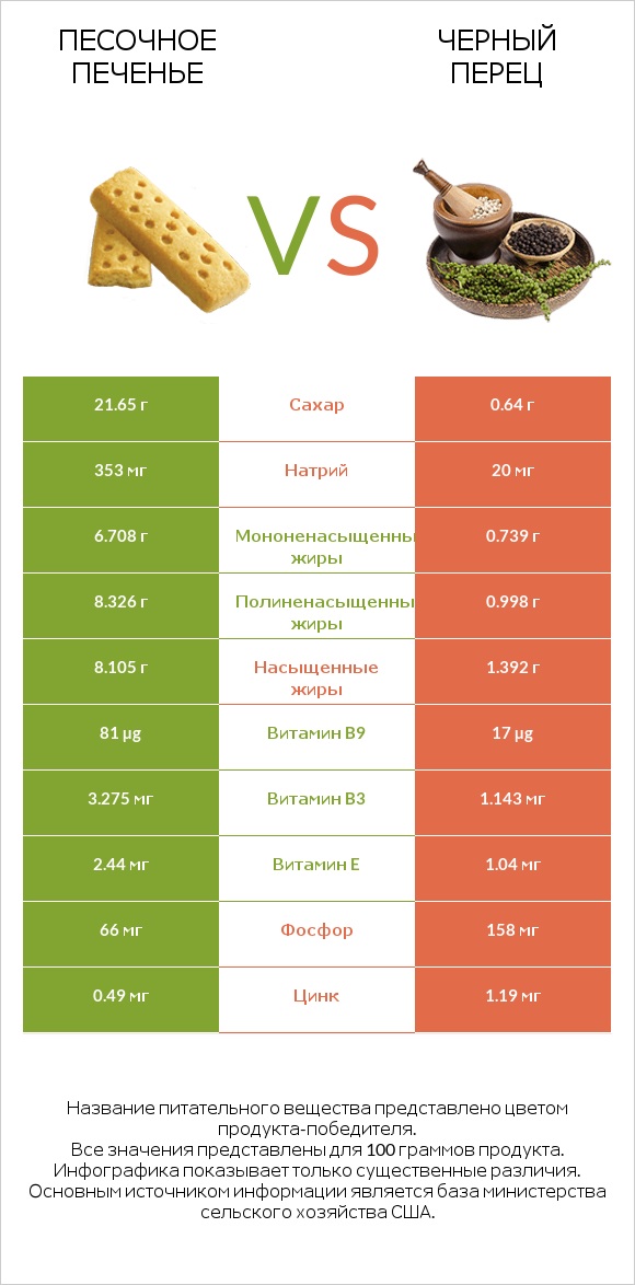 Песочное печенье vs Черный перец infographic