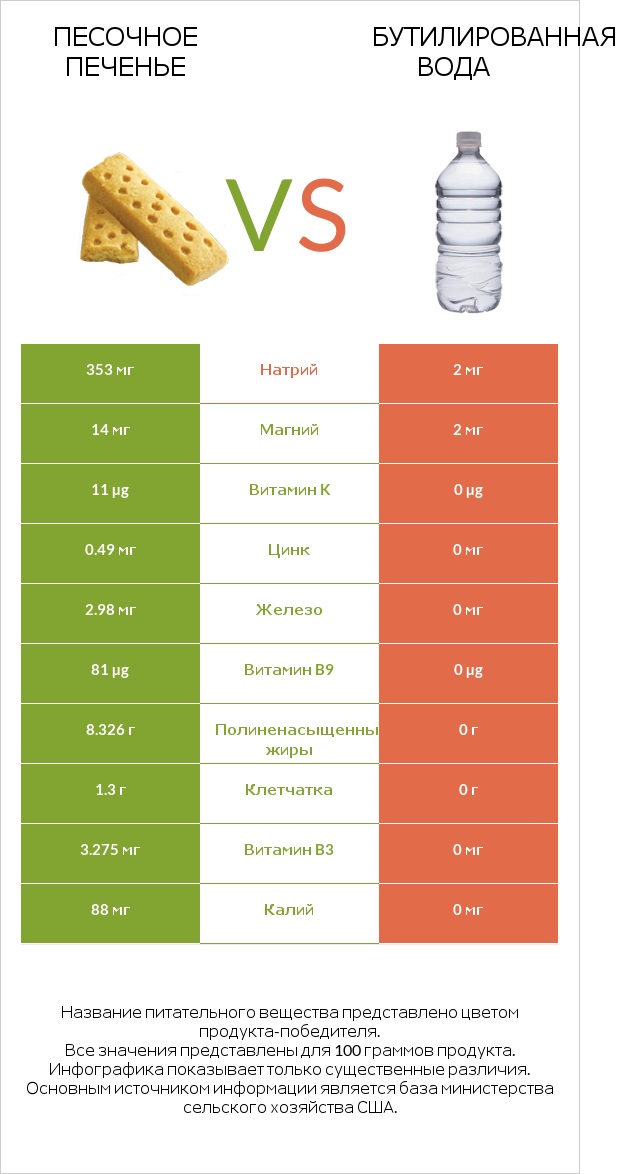 Песочное печенье vs Бутилированная вода infographic