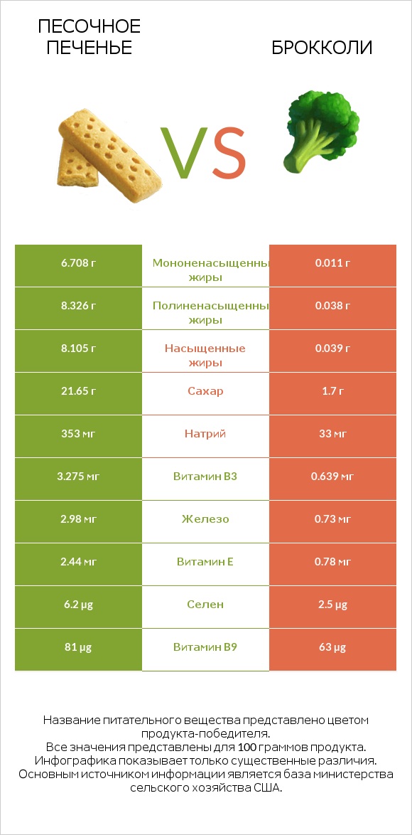 Песочное печенье vs Брокколи infographic