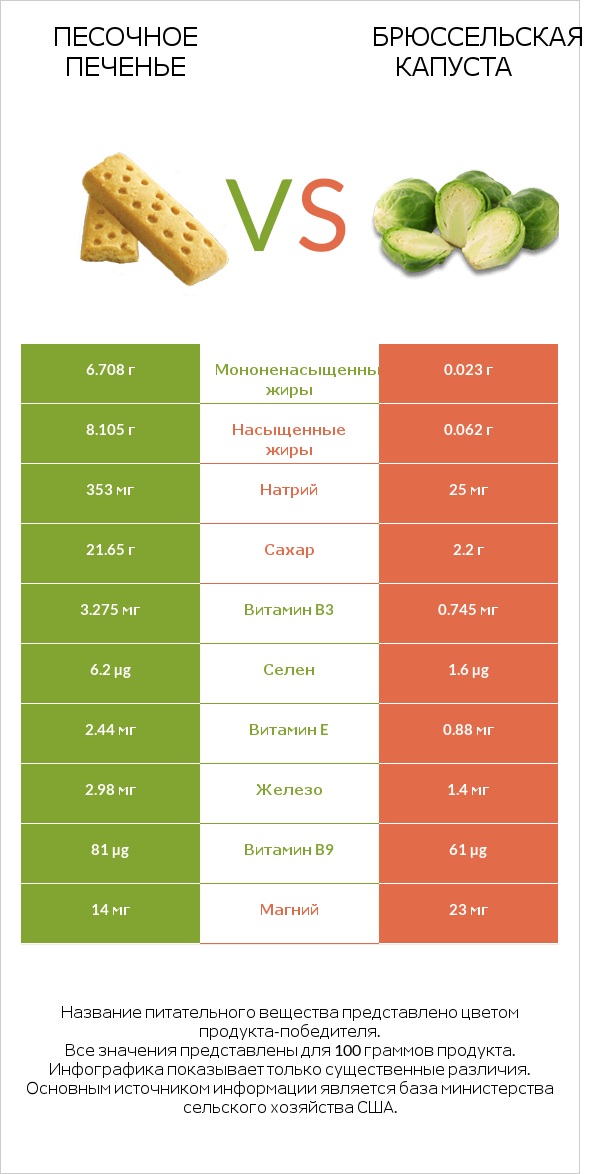 Песочное печенье vs Брюссельская капуста infographic