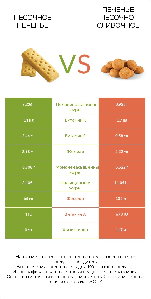 Песочное печенье vs Печенье песочно-сливочное infographic
