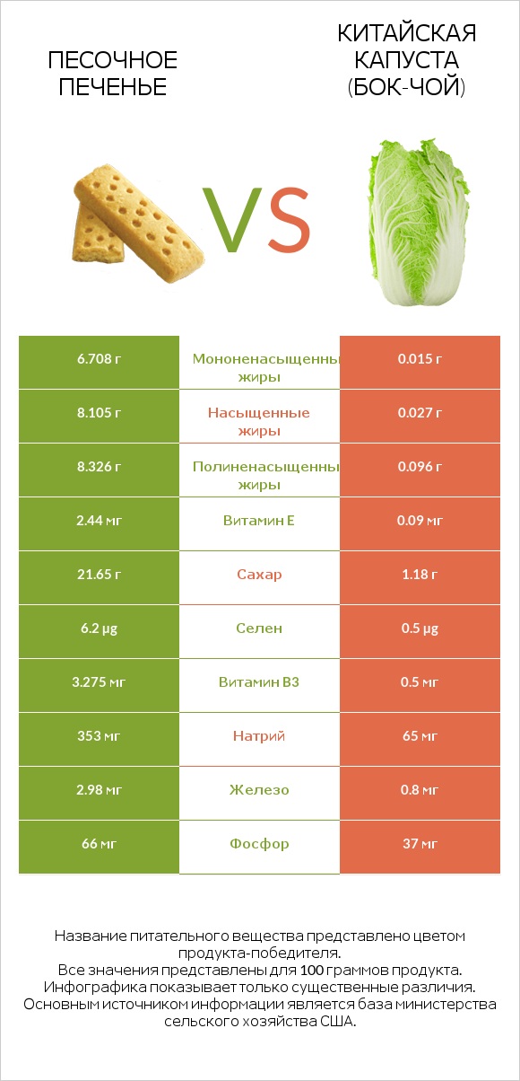 Песочное печенье vs Китайская капуста (Бок-чой) infographic