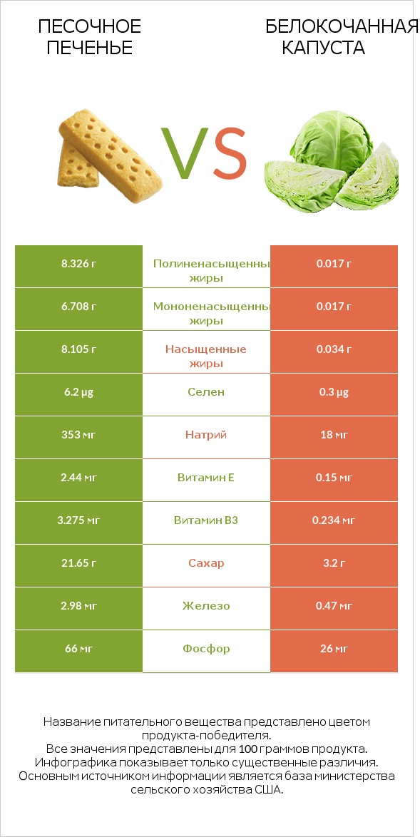 Песочное печенье vs Белокочанная капуста infographic