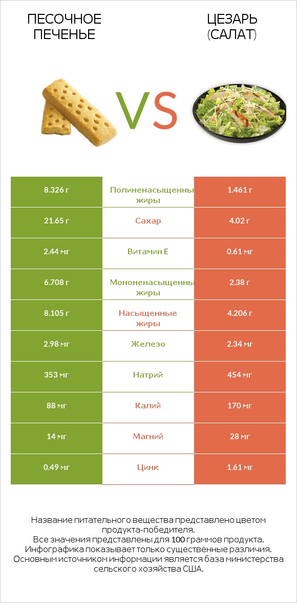 Песочное печенье vs Цезарь (салат) infographic