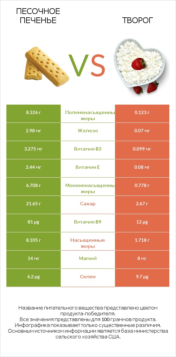 Песочное печенье vs Творог infographic