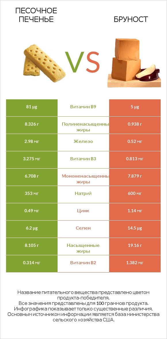 Песочное печенье vs Бруност infographic