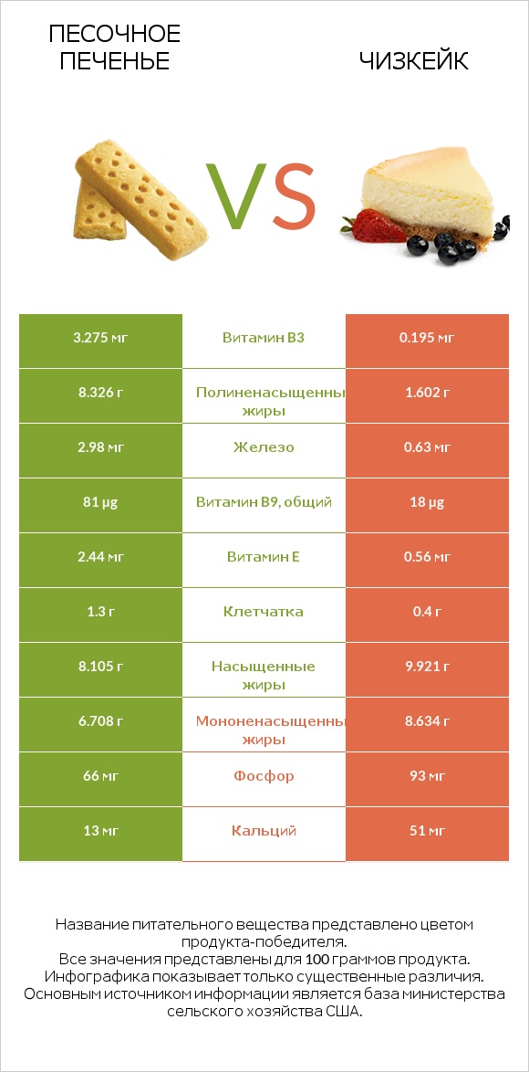 Песочное печенье vs Чизкейк infographic