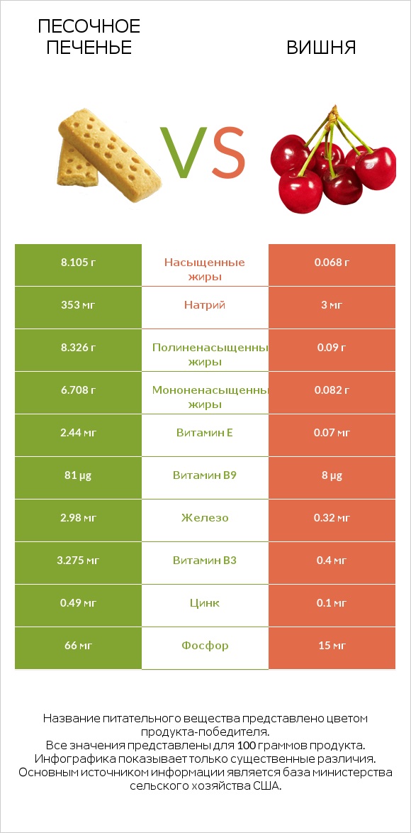 Песочное печенье vs Вишня infographic