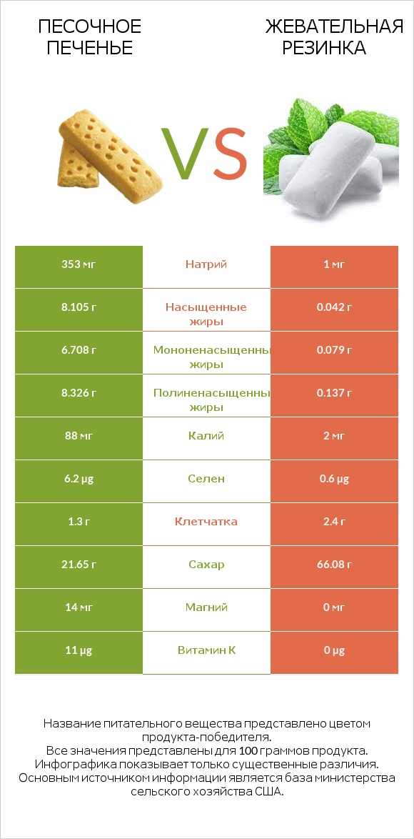 Песочное печенье vs Жевательная резинка infographic