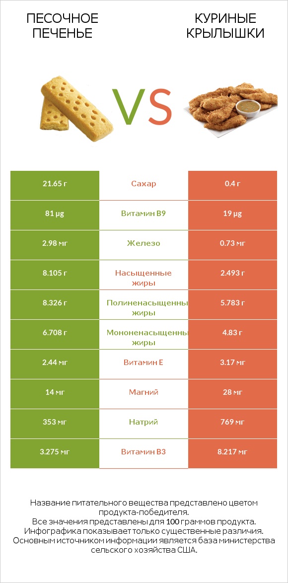 Песочное печенье vs Куриные крылышки infographic