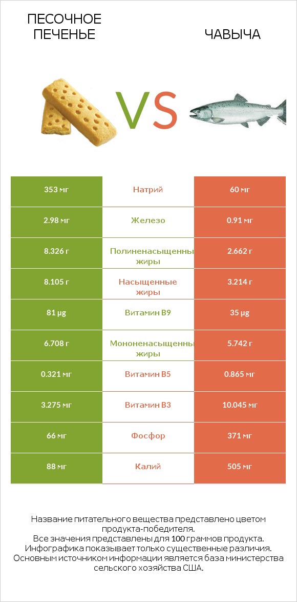 Песочное печенье vs Чавыча infographic