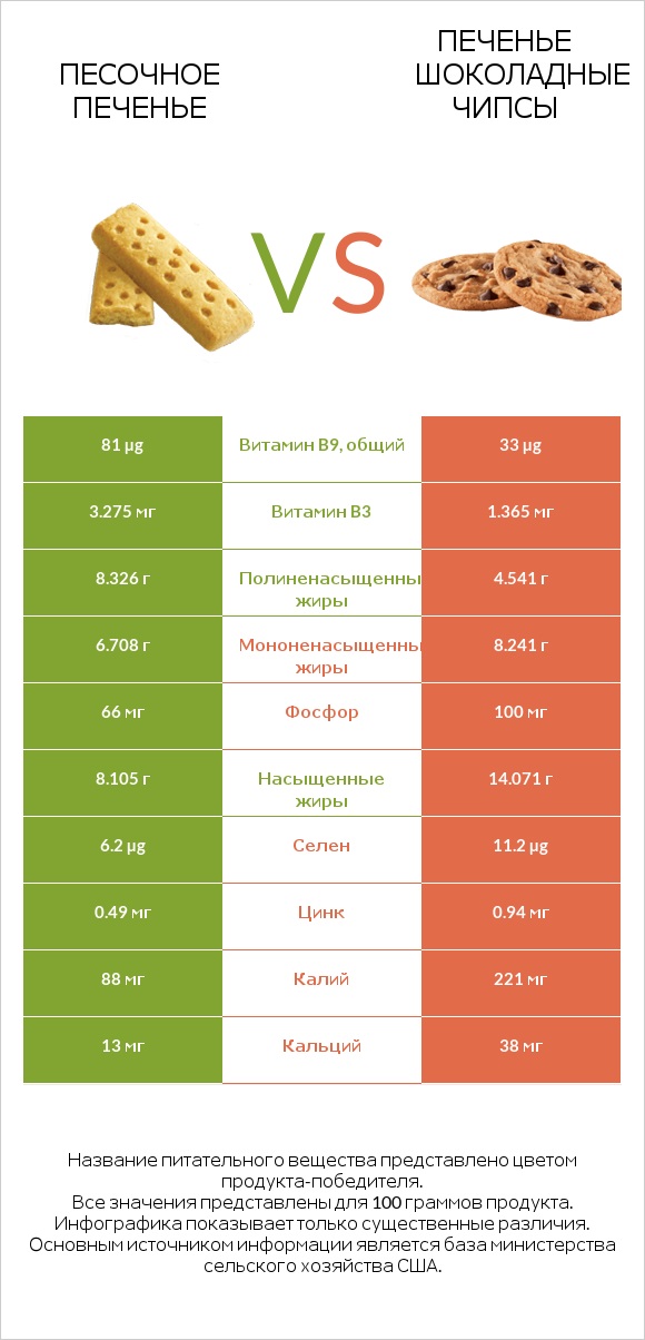 Песочное печенье vs Печенье Шоколадные чипсы  infographic