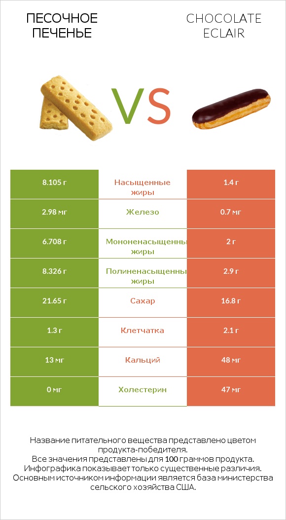 Песочное печенье vs Chocolate eclair infographic