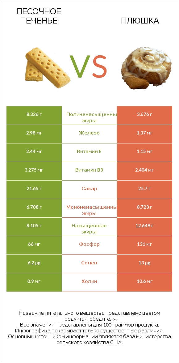 Песочное печенье vs Плюшка infographic
