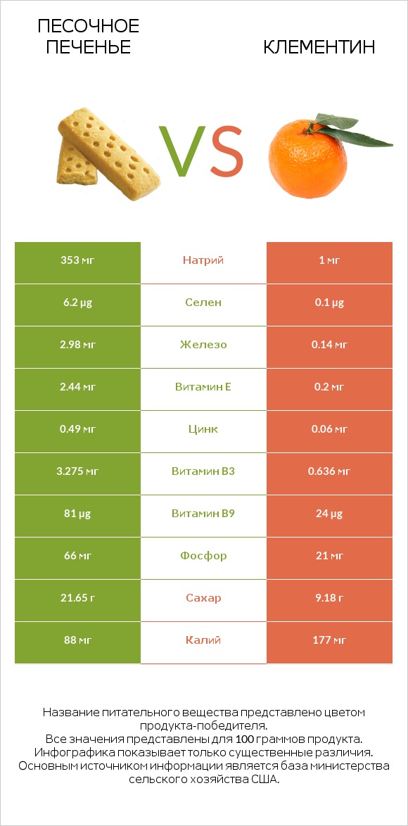 Песочное печенье vs Клементин infographic