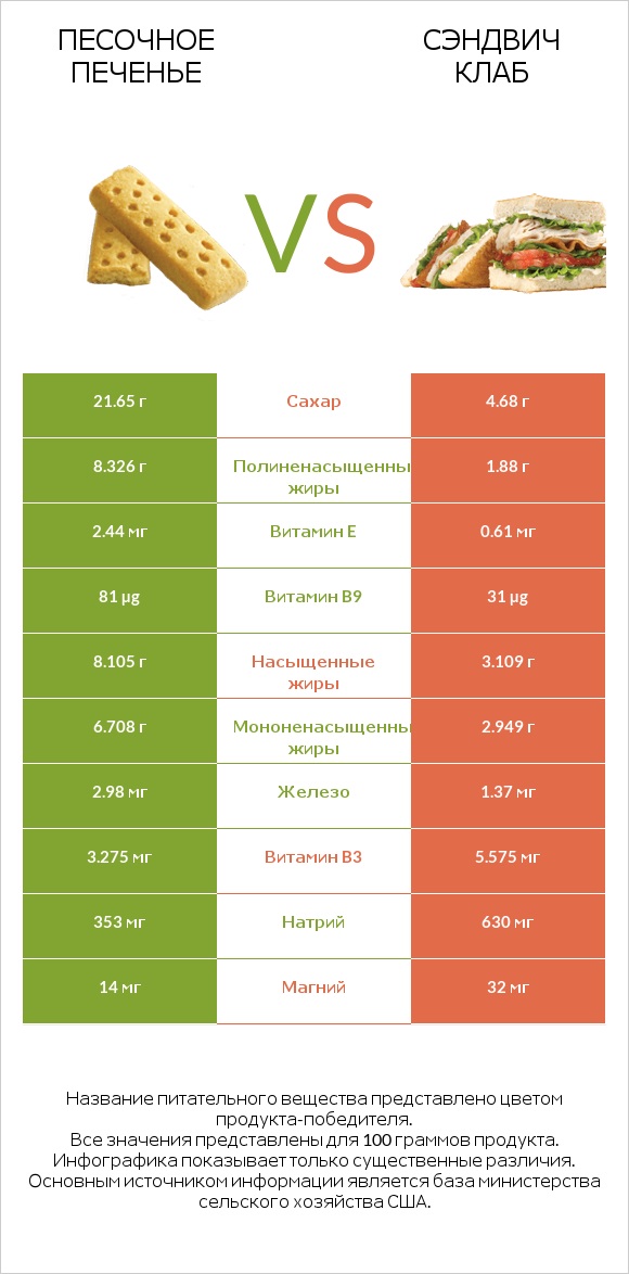 Песочное печенье vs Сэндвич Клаб infographic