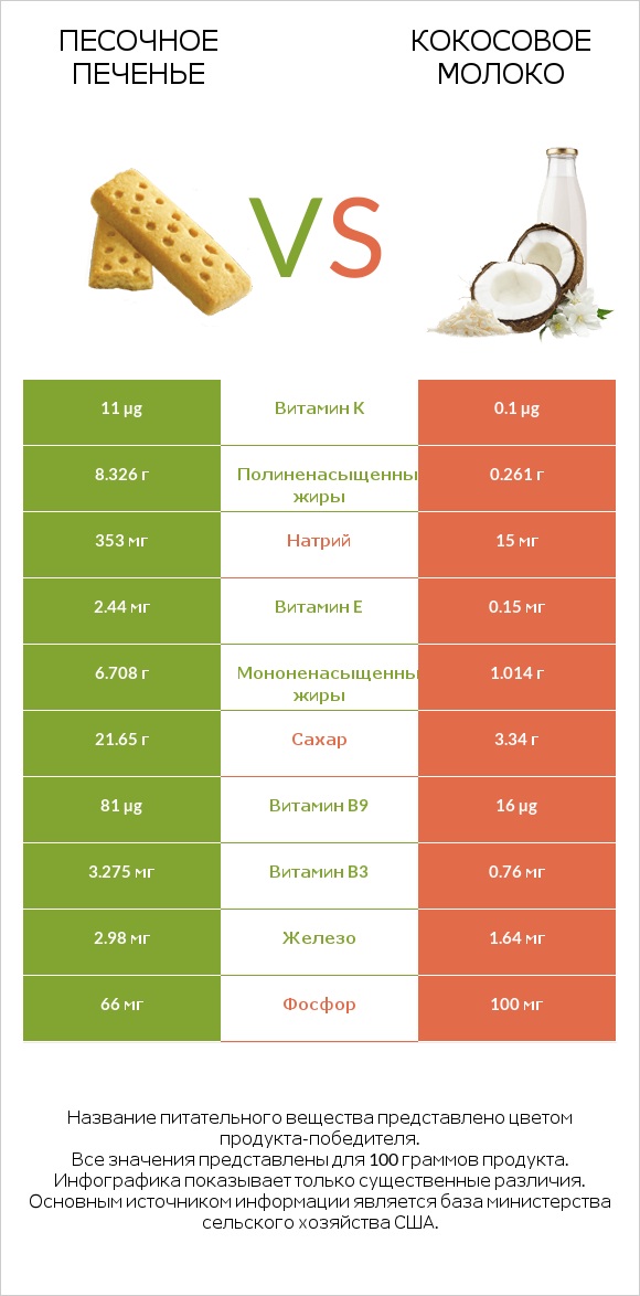 Песочное печенье vs Кокосовое молоко infographic