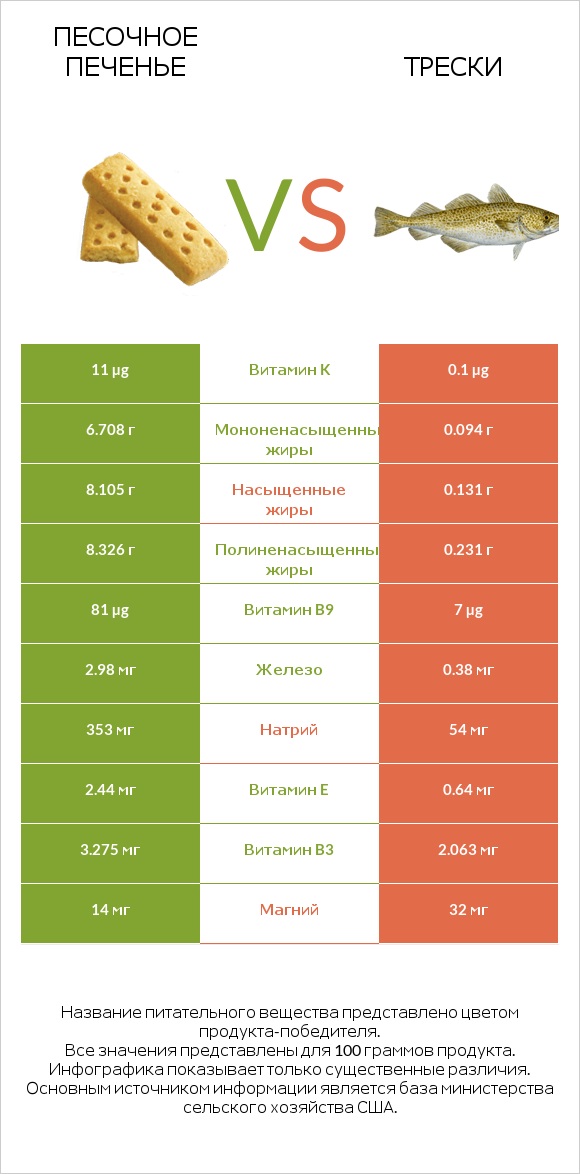 Песочное печенье vs Трески infographic