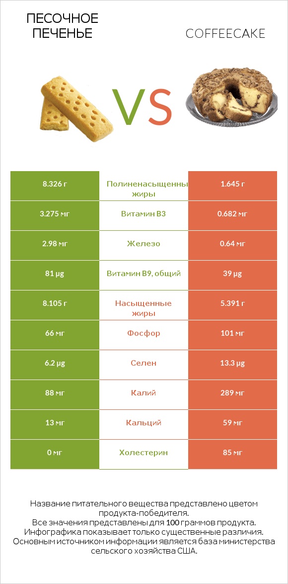 Песочное печенье vs Coffeecake infographic